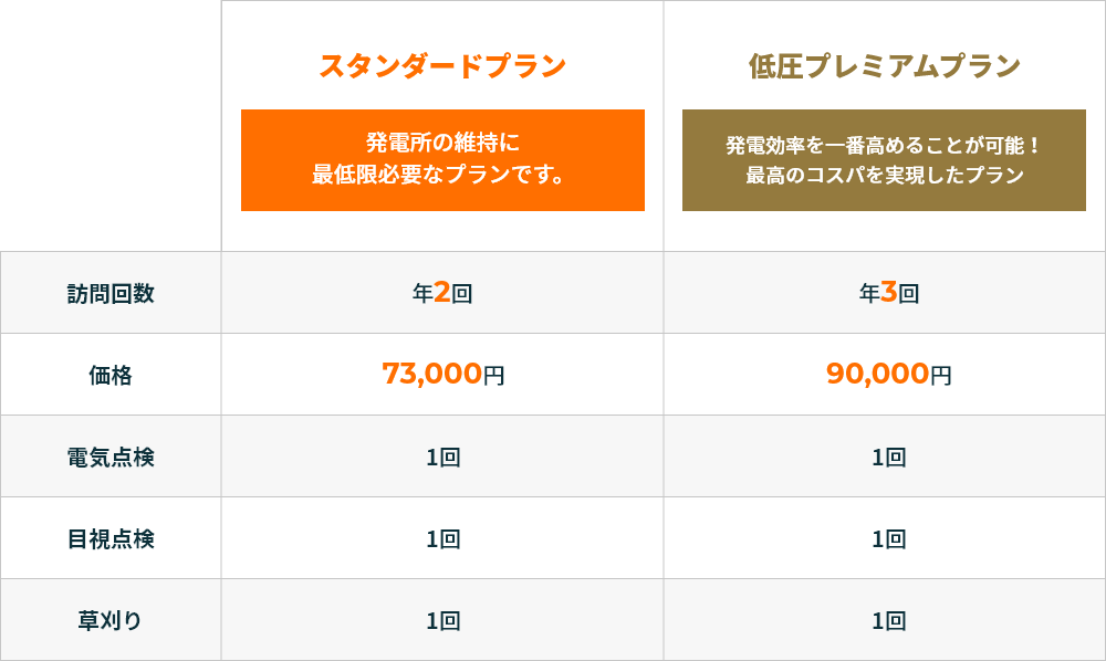 太陽光発電のメンテナンスのプラン